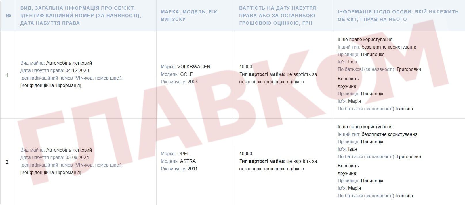 Іван Пилипенко задекларував два авто своєї дружини сумарною вартістю 20 тис. грн