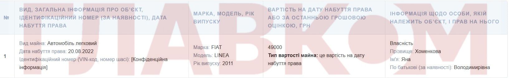 Яна Хоменкова задекларувала Fiat Linea, 2011 року випуску за ціною 49 тис. грн