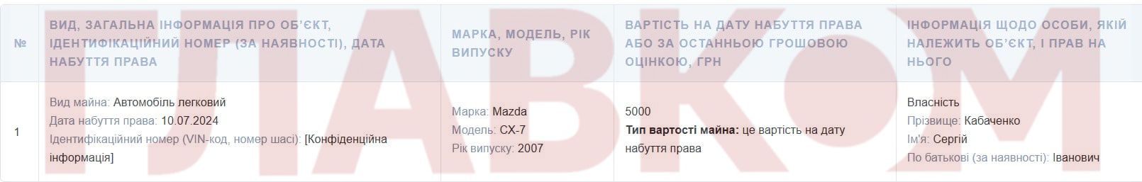 Сергій Кабаченко задекларував Mazda CX-7, 2007 року випуску за ціною 5 тис. грн